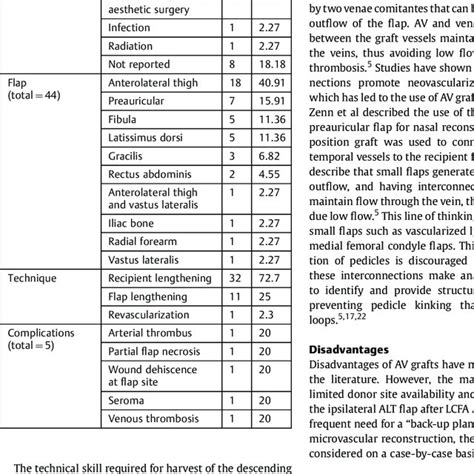 Summary of arteriovenous graft results | Download Scientific Diagram