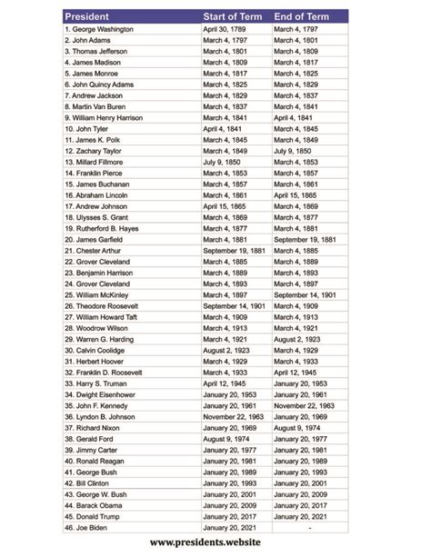 Pdf Printable List Of Presidents In Order