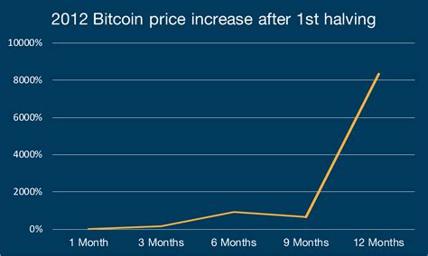 Bitcoin Halving What You Need To Know Independent Reserve