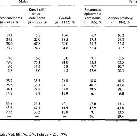 Smoking Habits Of Study Population Download Table