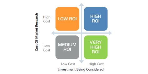 Measuring Maximising The Roi Of Market Research