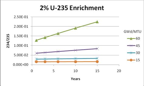 Uranium-234/Uranium-235 ratio for PWR fuel with an initial enrichment ...