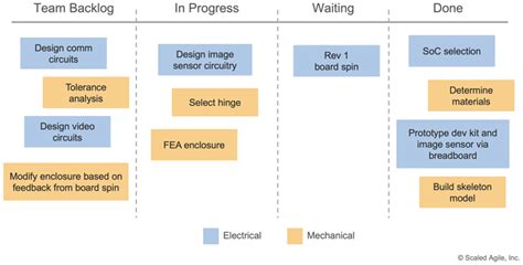 Applying Safe To Hardware Development Scaled Agile Framework