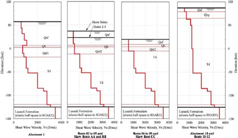 Stratigraphy And Shear Wave Velocity Profiles Used In Site Response