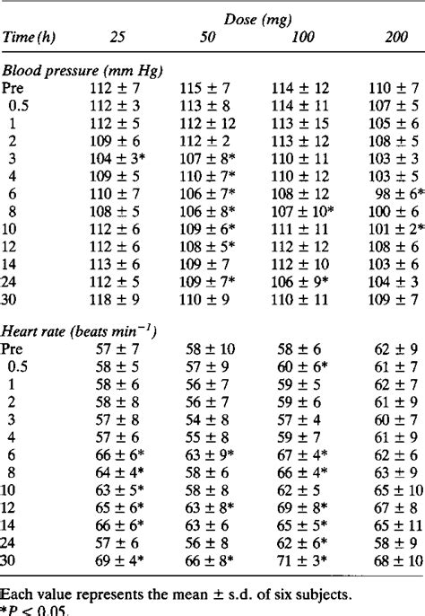 Figure 1 From Pharmacokinetics And Biochemical Efficacy After Single