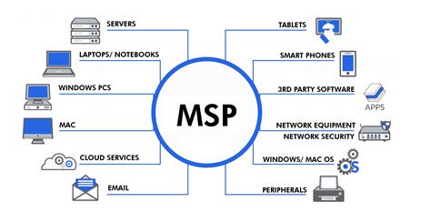 The Msp Ecosystem Must Have Features And Challenges Explained Var