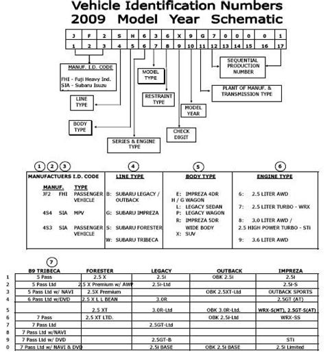 Subaru Engine Codes Explained