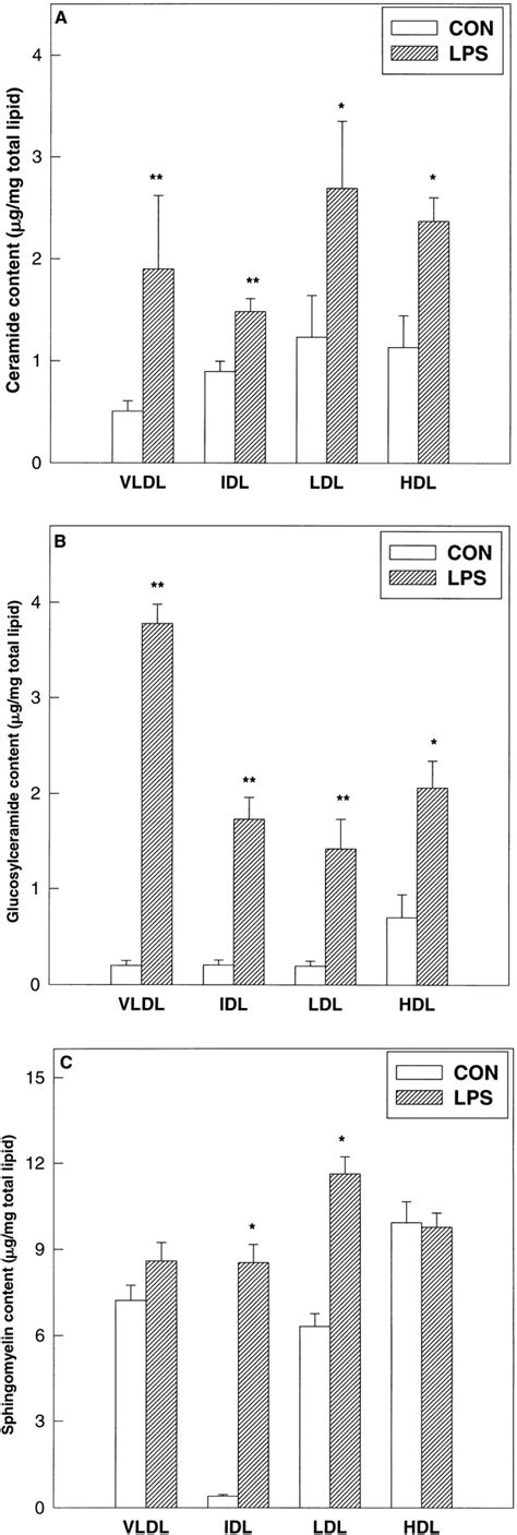 Endotoxin And Cytokines Increase Hepatic Sphingolipid Biosynthesis And