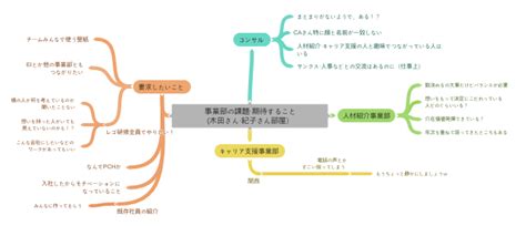 事業部の課題・期待すること 木田さん・紀子さん部屋） Coggle Diagram