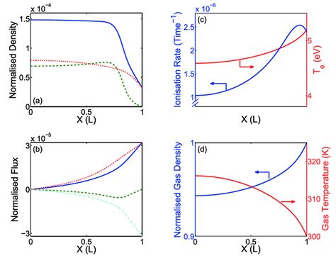 Example Profiles For Semi Analytical Model Solution With T 459 E0 Download Scientific Diagram