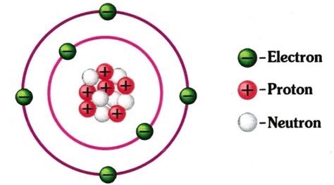 Structure of atoms: protons,electrons and neutrons - Free ZIMSEC ...