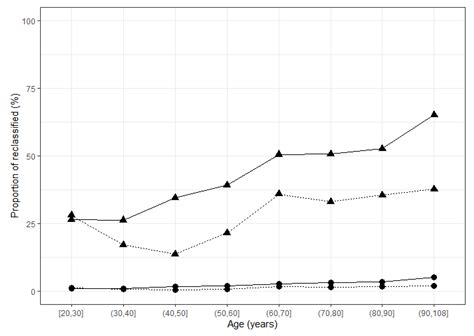 Jcm Free Full Text Age And Sex Specific Tsh Upper Limit Reference