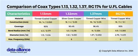 Entry #126 by avijitdasavi for Infographic: Comparison of Coax Types 1. ...