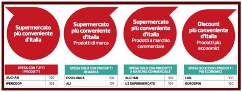 La Classifica Di Altroconsumo Dei Supermercati Dove Si Spende Meno