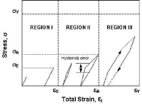 Schematic Representation Of Stressstrain Regions For Anelastic Stress