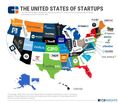 The United States Of Startups The Most Well Funded Tech Startup In