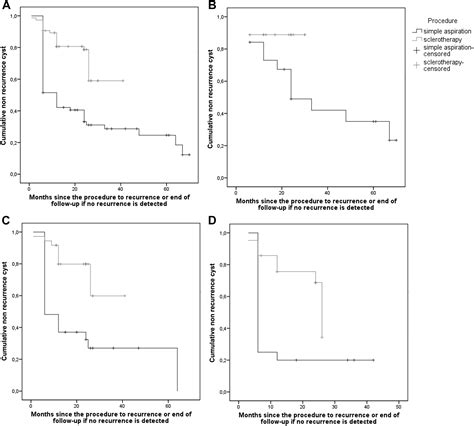 Ultrasound Guided Aspiration With And Without Ethanol Sclerotherapy In