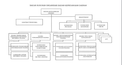 Struktur Organisasi Badan Kepegawaian Daerah Provinsi Jawa Tengah