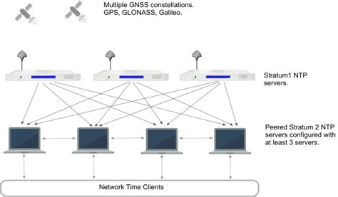 Ntp An Introduction To Network Time Protocol Timetools Ltd