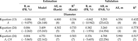 Statistical Indexes For All Models Applied To The Estimation And