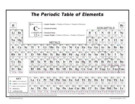 The Periodic Table Of Elements Science Education At Jefferson Lab