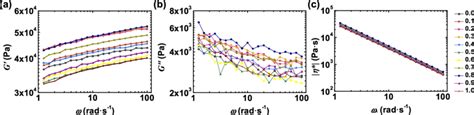 A Storage Modulus B Loss Modulus And C Complex Viscosity Of The Download Scientific