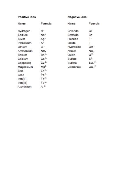 Common Ion Charges | PDF