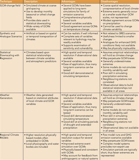 1 Summary Of General Advantages And Disadvantages Of Gcm Change Field