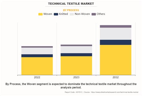 Technical Textile Market Size Share Industry Growth