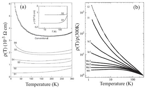 13 A Temperature Dependence Of Resistivity ρ T Data From A