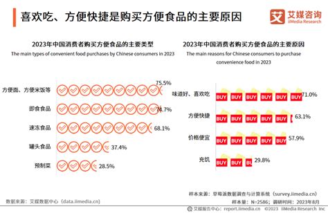 中国食品科学技术学会艾媒咨询 2023 2024年中国方便食品行业发展研究报告 方便食品 新浪财经 新浪网