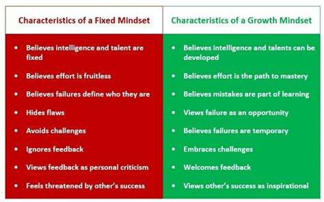 Fixed Vs Growth Mindset Quotes