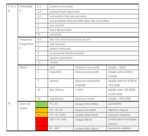 Grille De Cotation Des Risques Professionnels