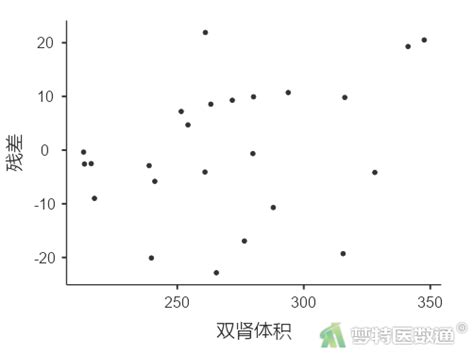 简单线性回归分析 Simple Linear Regression Analysis ——jamovi软件实现 梦特医数通