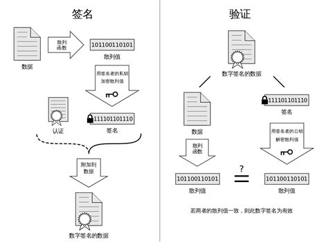 简述数字签名的原理 百度经验