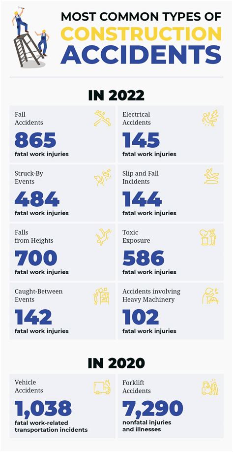 Most Common Types Of Construction Accidents In 2024