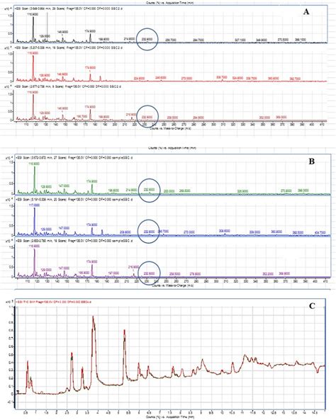 A Liquid Chromatography Mass Spectrometry Lc Ms For Standard