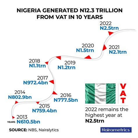 Nairametrics On Twitter Nigeria Generated N12 3 Trillion From VAT In