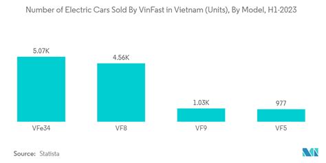 Vietnam Electric Vehicle Market Size Share Analysis Industry