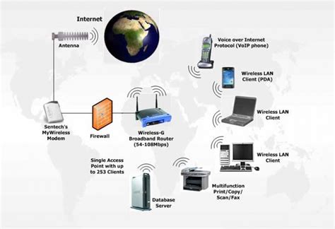 Wireless Networking : Devices, application, advantages and ...