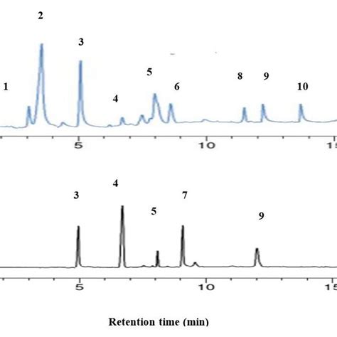 Hplc Chromatograms Of The Free Phenolic Compounds Of The Kiwifruit