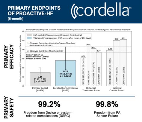 Endotronix Presents Positive Proactive Hf Clinical Trial Results For