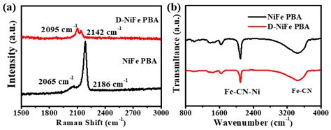 A FT IR Spectra B Ramam Spectra Of NiFe PBA And D NiFe PBA