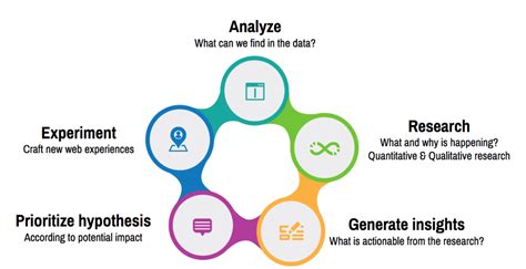 Wat Is Conversie Optimalisatie Cro Precies Uitleg