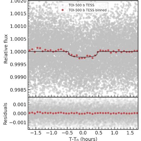 Upper Panel Phase Folded TESS Light Curve Of TOI 500 B TESS