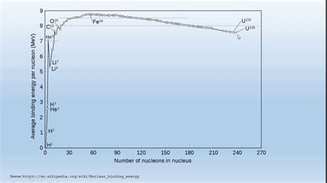 Binding Energy Curve And Its Importance Youtube