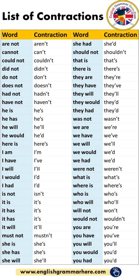 English Detailed List Of Contractions Word Contraction Are Not Arent