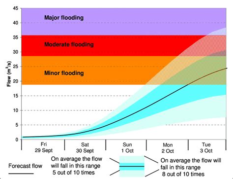 6 Example Of A Flood Warning Showing The Uncertainty Bands Around The