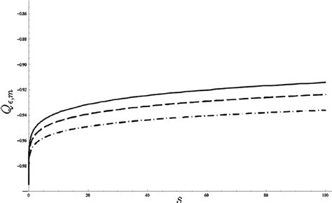 The Plots Of The Mandel Parameter Of Excited Coherent States For