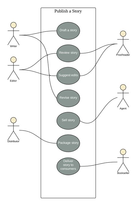 Uml เพื่ออะไร ทำอย่างไร ตอนที่ 1 “use Case Diagram” By Wasuthep